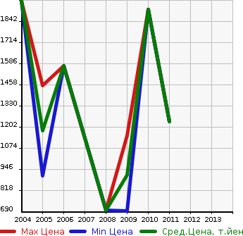 Аукционная статистика: График изменения цены HUMMER Хаммер  HUMMER H2 Хаммер Х2  в зависимости от года выпуска