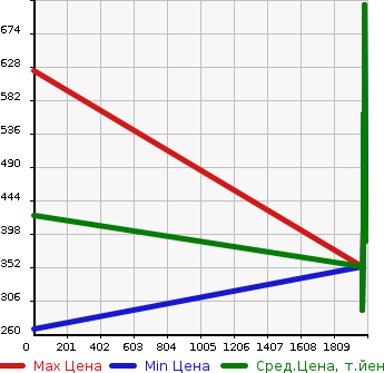 Аукционная статистика: График изменения цены HYUNDAI Хендай  I30 NULL  в зависимости от года выпуска