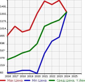 Аукционная статистика: График изменения цены SUZUKI Сузуки  IGNIS NULL  в зависимости от года выпуска