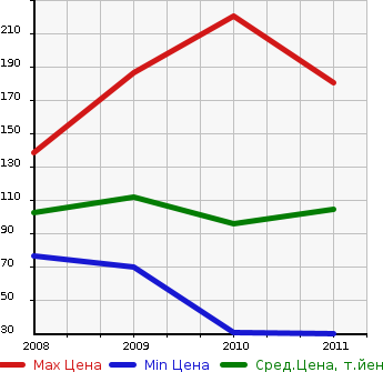 Аукционная статистика: График изменения цены SUBARU Субару  IMPREZA ANESIS Импреза Анесис  в зависимости от года выпуска