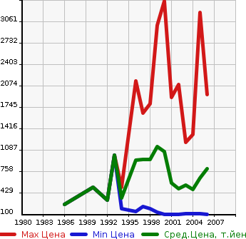 Аукционная статистика: График изменения цены HONDA Хонда  INTEGRA Интегра  в зависимости от года выпуска