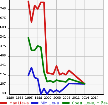 Аукционная статистика: График изменения цены TOYOTA Тойота  IPSUM Ипсум  в зависимости от года выпуска