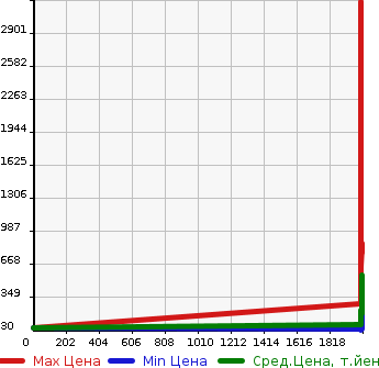 Аукционная статистика: График изменения цены TOYOTA Тойота  IQ Айкью  в зависимости от года выпуска
