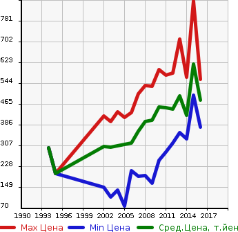 Аукционная статистика: График изменения цены TOYOTA Тойота  IST Ист  в зависимости от года выпуска