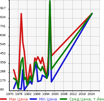 Аукционная статистика: График изменения цены MITSUBISHI Мицубиси  JEEP ｼﾞｰﾌﾟ  в зависимости от года выпуска