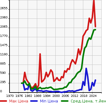 Аукционная статистика: График изменения цены SUZUKI Сузуки  JIMNY Джимни  в зависимости от года выпуска