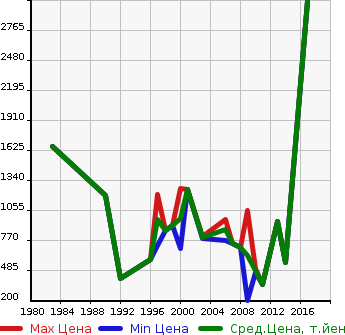 Аукционная статистика: График изменения цены ISUZU Исузу  JOURNEY Джорни  в зависимости от года выпуска