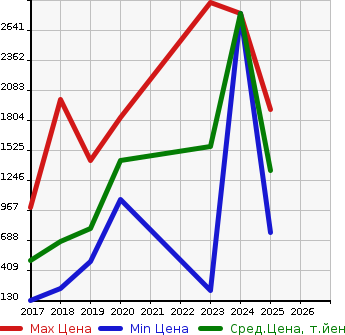 Аукционная статистика: График изменения цены TOYOTA Тойота  JPN TAXI   в зависимости от года выпуска