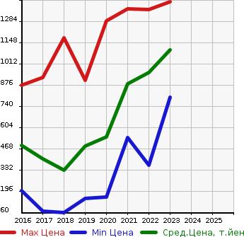 Аукционная статистика: График изменения цены SUBARU Субару  JUSTY Джасти  в зависимости от года выпуска