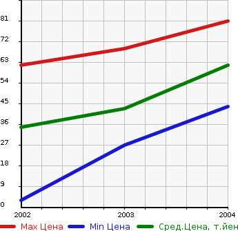 Аукционная статистика: График изменения цены SMART Смарт  K К  в зависимости от года выпуска