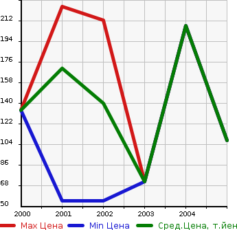 Аукционная статистика: График изменения цены MITSUBISHI Мицубиси  LANCER CEDIA WAGON Лансер Седия Вагон  в зависимости от года выпуска