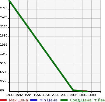 Аукционная статистика: График изменения цены LANCIA Ланчиа  LANCIA Другой  в зависимости от года выпуска