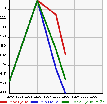 Аукционная статистика: График изменения цены TOYOTA Тойота  LAND CRUISER 60 Ленд Круизер 60  в зависимости от года выпуска