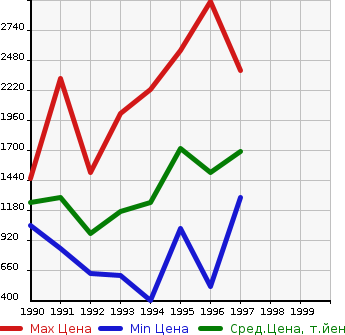 Аукционная статистика: График изменения цены TOYOTA Тойота  LAND CRUISER 80 Ленд Круизер 80  в зависимости от года выпуска