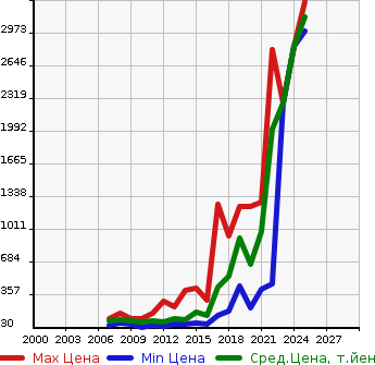 Аукционная статистика: График изменения цены SUZUKI Сузуки  LANDY Ланди  в зависимости от года выпуска
