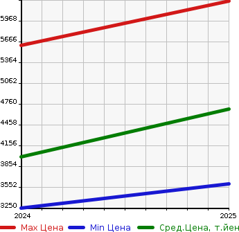 Аукционная статистика: График изменения цены LEXUS Лексус  LBX   в зависимости от года выпуска
