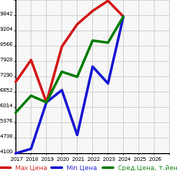 Аукционная статистика: График изменения цены LEXUS Лексус  LC   в зависимости от года выпуска