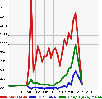 Аукционная статистика: График изменения цены SUBARU Субару  LEGACY B4 Легаси B4  в зависимости от года выпуска