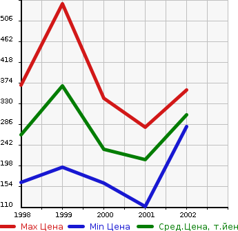 Аукционная статистика: График изменения цены SUBARU Субару  LEGACY LANCASTER Легаси Ланкастер  в зависимости от года выпуска