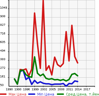 Аукционная статистика: График изменения цены SUBARU Субару  LEGACY WAGON Легаси Универсал  в зависимости от года выпуска