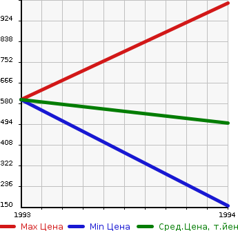 Аукционная статистика: График изменения цены HONDA Хонда  LEGEND COUPE Легенд Купе  в зависимости от года выпуска