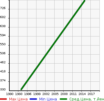 Аукционная статистика: График изменения цены NISSAN Ниссан  LEOPARD J FERRIE Леопард J Ферри  в зависимости от года выпуска