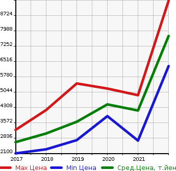 Аукционная статистика: График изменения цены MASERATI Мазерати  LEVANTE NULL  в зависимости от года выпуска
