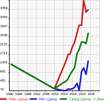 Аукционная статистика: График изменения цены SUBARU Субару  LEVORG Леворг  в зависимости от года выпуска