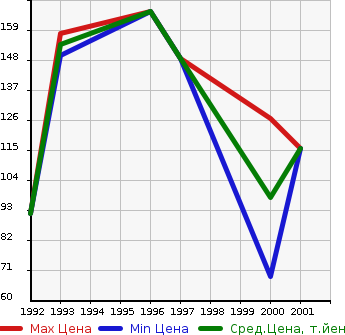 Аукционная статистика: График изменения цены MITSUBISHI Мицубиси  LIBERO Либеро  в зависимости от года выпуска