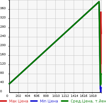 Аукционная статистика: График изменения цены HONDA Хонда  LIFE Лайф  в зависимости от года выпуска