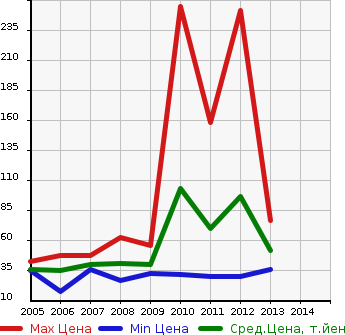 Аукционная статистика: График изменения цены HONDA Хонда  LIVE DIVA Дива  в зависимости от года выпуска