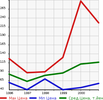 Аукционная статистика: График изменения цены HONDA Хонда  LOGO Лого  в зависимости от года выпуска