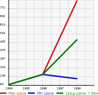 Аукционная статистика: График изменения цены NISSAN Ниссан  LUCINO Лусино  в зависимости от года выпуска