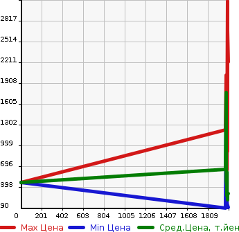 Аукционная статистика: График изменения цены TOYOTA Тойота  MARK II Марк 2  в зависимости от года выпуска
