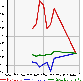 Аукционная статистика: График изменения цены TOYOTA Тойота  MARK X ZIO Марк Икс Зио  в зависимости от года выпуска