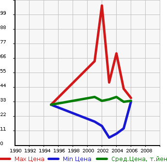 Аукционная статистика: График изменения цены DAIHATSU Дайхатсу  MAX Макс  в зависимости от года выпуска