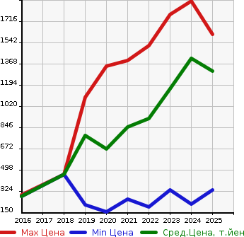 Аукционная статистика: График изменения цены MAZDA Мазда  MAZDA2   в зависимости от года выпуска