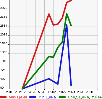 Аукционная статистика: График изменения цены MAZDA Мазда  MAZDA6 Мазда 6  в зависимости от года выпуска