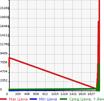Аукционная статистика: График изменения цены OTHER TECHNICS Прочие Транспортные  Средства  MICHII MANY Другой  в зависимости от года выпуска