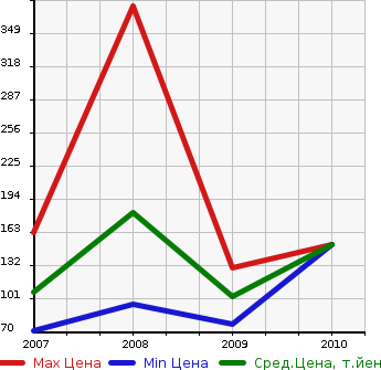 Аукционная статистика: График изменения цены NISSAN Ниссан  MICRA C+C Микра С+С  в зависимости от года выпуска