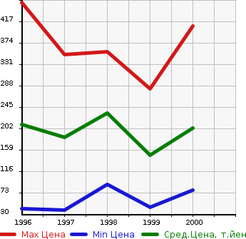 Аукционная статистика: График изменения цены DAIHATSU Дайхатсу  MIDGET II Миджет 2  в зависимости от года выпуска