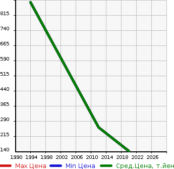 Аукционная статистика: График изменения цены MINI Мини  MINI COOPER   в зависимости от года выпуска