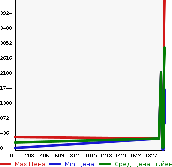 Аукционная статистика: График изменения цены MINI Мини  MINI Мини  в зависимости от года выпуска