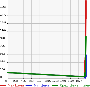Аукционная статистика: График изменения цены MITSUBISHI Мицубиси  MINICAB Миникаб  в зависимости от года выпуска