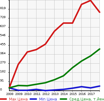 Аукционная статистика: График изменения цены DAIHATSU Дайхатсу  MIRA COCOA Мира Кокоа  в зависимости от года выпуска