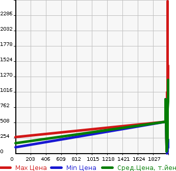 Аукционная статистика: График изменения цены DAIHATSU Дайхатсу  MIRA E:S Мира Ес  в зависимости от года выпуска