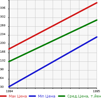 Аукционная статистика: График изменения цены DAIHATSU Дайхатсу  MIRA TR-XX Мира ТР-ХХ  в зависимости от года выпуска