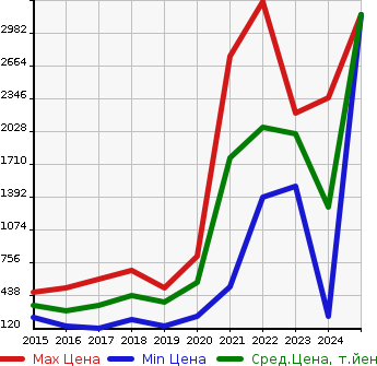 Аукционная статистика: График изменения цены TOYOTA Тойота  MIRAI Мираи  в зависимости от года выпуска