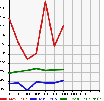 Аукционная статистика: График изменения цены HONDA Хонда  MOBILIO SPIKE Мобилио Спайк  в зависимости от года выпуска