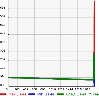 Аукционная статистика: График изменения цены MAZDA Мазда  MPV Мпв  в зависимости от года выпуска